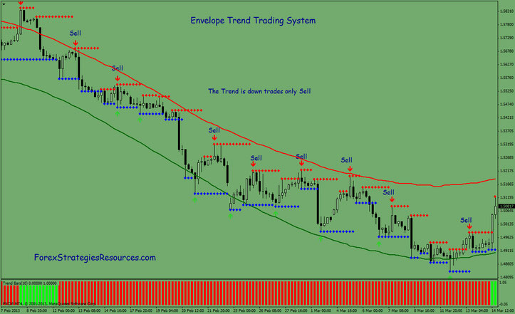 447 Envelope Trend Trading System Forex Strategies Forex - 